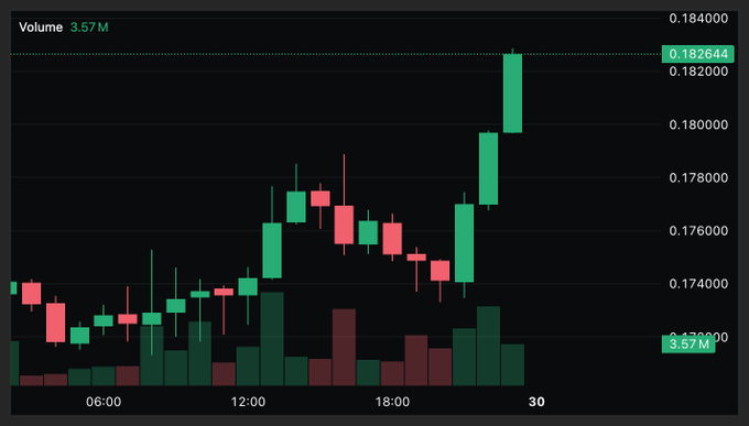 A cryptocurrency candlestick chart shows green and red price movements rising toward 0.182644 with volume of 3.57M, spanning from approximately 06:00 to 18:00 on the 30th.