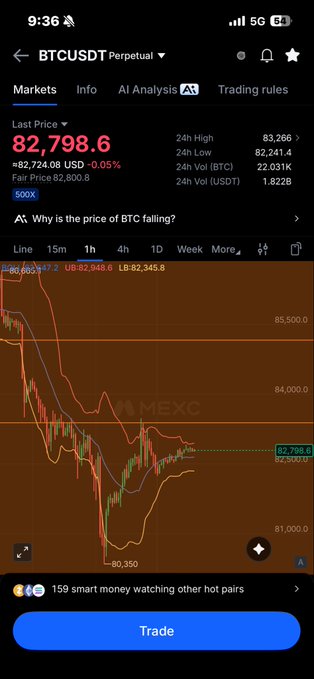 A mobile trading app screenshot showing the BTCUSDT Perpetual market on MEXC with the last price at 82,798.6 USD (-0.05%), 24h high of $83,206, and 24h low of $82,241.4, displayed alongside a candlestick chart in 15-minute intervals.