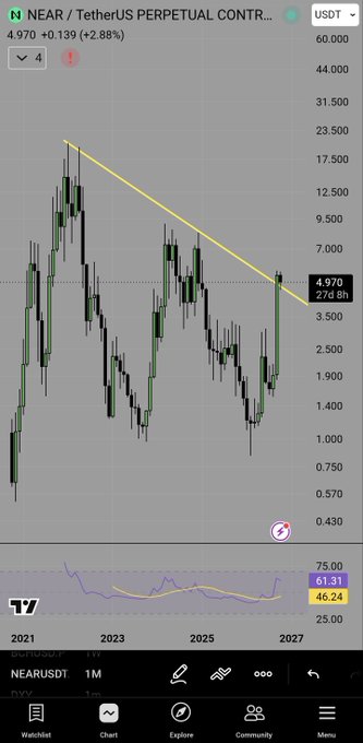 A financial chart from TradingView showing the NEAR/TetherUS perpetual contract with a current price of 4.970, displaying a descending yellow trendline and RSI indicator below.