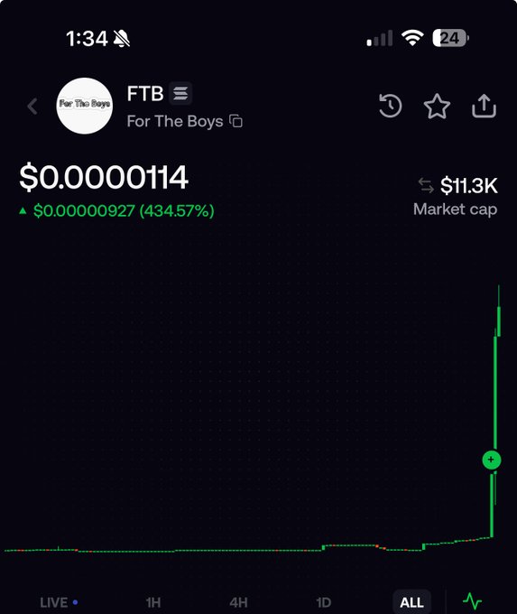 A mobile screenshot shows the "$FTB" (For The Boys) token chart on what appears to be a crypto tracking app, displaying a price of $0.00000114 with a massive 434.57% gain and a market cap of $11.3K, with the chart showing a dramatic vertical spike on the "ALL" timeframe—visually supporting the poster's claim of a high-risk gamble play with explosive recent price action.