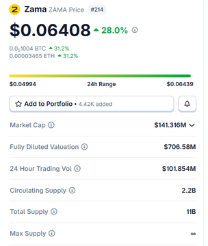 Cryptocurrency price page for Zama ZAMA Price #214 showing $0.06408 (+28.0%), with a 24-hour range of $0.04904 to $0.06439, market cap of $141.316M, fully diluted valuation of $706.58M, and 24-hour trading volume of $101.854M.