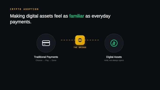 A dark-themed graphic titled "CRYPTO ADOPTION" features the headline "Making digital assets feel as familiar as everyday payments," with the word "familiar" highlighted in green. The visual shows a dashed line connecting a credit card icon labeled "Traditional Payments" (Choose – Pay – Done) to a green digital asset icon labeled "Digital Assets" (Held, not always spent), bridged by a yellow square labeled "THE BRIDGE," illustrating how Binance Card connects conventional card payments to crypto holdings.