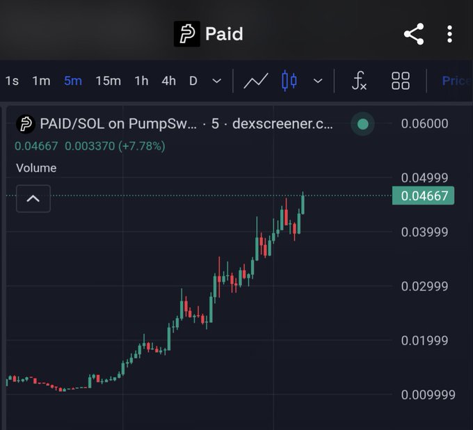 A cryptocurrency price chart on dexscreener.com showing the PAID/SOL pair on PumpSw... with a current price of 0.04667, up 7.78% (0.003370).