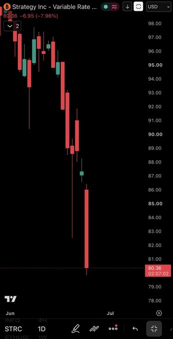 The image shows a stock chart with red and green lines, indicating a downward trend for a particular stock. The stock's price has fallen below 80 cents per share over the past seven days. The stock chart displays the S&P 500 index as well, but there is no information about its performance in comparison to the stock being tracked.