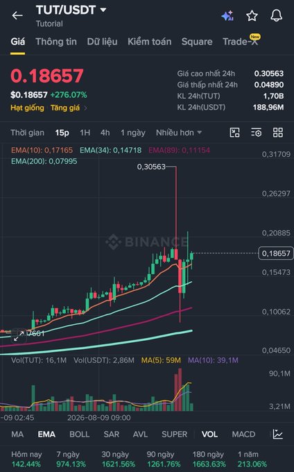 A Binance trading chart for the TUT/USDT cryptocurrency pair, showing a current price of $0.18657 with a +276.07% increase, displayed on a 15-minute interval with various EMA indicators.