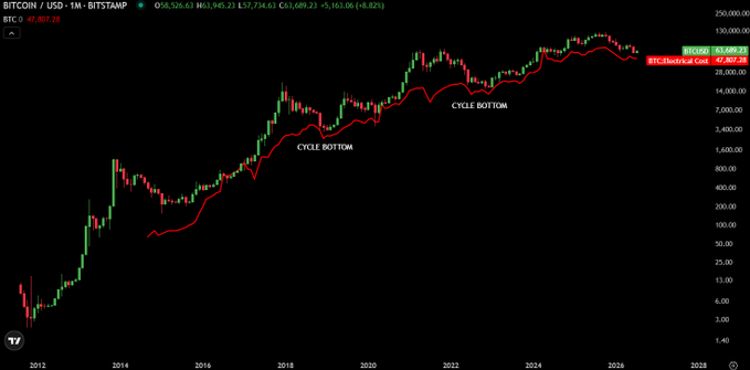 The image is a Bitcoin/USD monthly candlestick chart on Bitstamp showing BTC's historical price action from 2011 to 2026, with a red "BTC Electrical Cost" indicator line at $47,807.20 and two labeled "CYCLE BOTTOM" points highlighting that prior cycle lows (2018 and 2022) held above the electrical cost level, supporting the post's claim that a $50K BTC could mark this cycle's bottom.