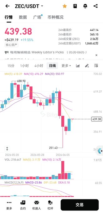 The image shows an Excel spreadsheet filled with various data points that represent stock market trends over several days. In this particular case, there's a graph displaying daily stock price movements. A downward trend has been established, leading to a significant drop from 468 to 250. After experiencing some initial setbacks, the stock prices have rebounded and are now back at around 350. The chart is color-coded with different shades of red and green representing the stock market data, creating an informative visual display for those analyzing the trends.
