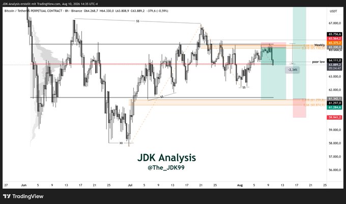 The image shows a TradingView chart of Bitcoin (BTC/USDT perpetual contract) on Binance, displaying price action with technical analysis markers including zones of interest, poor low levels, and trade setups between $59,000-$67,000, with a JDK Analysis watermark by @The_JDK99. The chart illustrates BTC's price reaction at a key support zone, aligning with the post's emphasis on identifying high-confluence areas and setting alerts rather than limit orders when price approaches these zones of interest.