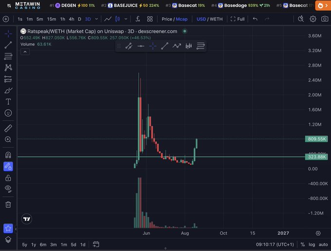 A TradingView chart shows RATSPEAK/WETH on Uniswap (3D timeframe) with a market cap of $52.49K and a low of $327.050K, illustrating the post's point that the token is trading at a sub-$1M market cap following its initial pump-and-crash.