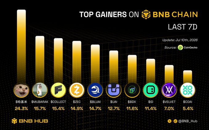The image displays a bar chart titled "TOP GAINERS ON BNB CHAIN LAST 7D" (updated Jul 10th, 2026), showing 10 cryptocurrencies ranked by weekly performance: $哈基米 leads at 24.3%, followed by $MUBARAK (15.7%), $COLLECT (15.4%), $ZEC (14.9%), $BLUAI (14.7%), $UAI (12.7%), $BDX (11.6%), $ID (11.4%), $VELVET (7.0%), and $COAI (5.4%). Sourced from CoinGecko, the chart visualizes the post's callout asking which of these top-performing tokens users are most excited about.