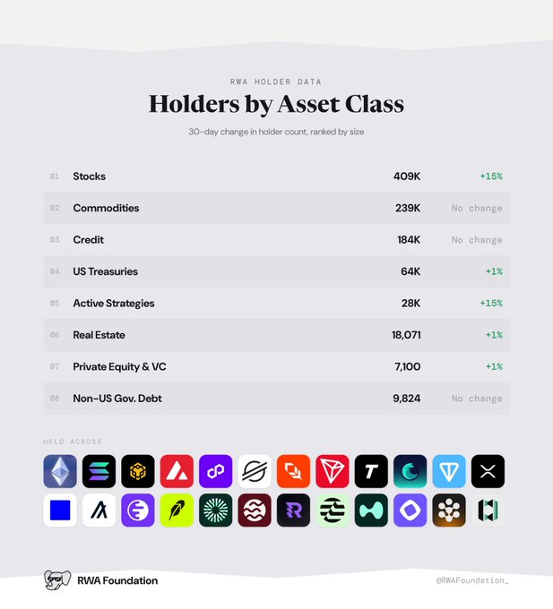 An 'RWA Holder Data' infographic titled 'Holders by Asset Class' showing 30-day holder count changes, led by Stocks (409K, +15%), Commodities (239K), and Credit (184K), from the RWA Foundation.