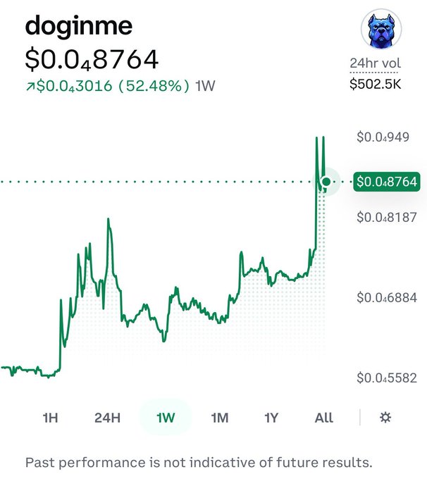 A cryptocurrency price chart for the token 'doginme' showing a price of $0.048764, up 52.48% with $502.5K in 24-hour trading volume.