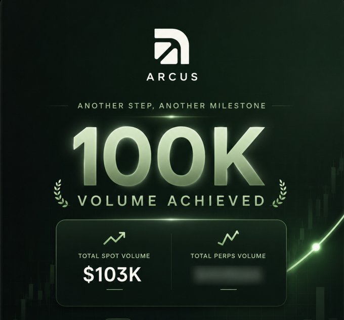 An Arcus promotional graphic celebrating $100K volume achieved, displaying "$103K Total Spot Volume" alongside a blurred Total Perps Volume figure, with the tagline "Another Step, Another Milestone." The image illustrates the user's mention of reaching $100K spot trading volume on the early-stage Arcus platform while awaiting Perps access.