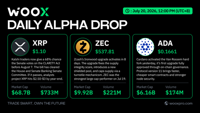 The image is a "Daily Alpha Drop" infographic from WooX dated July 20, 2026, 12:00 PM (UTC+8), showcasing three cryptocurrencies: XRP at $1.10 (market cap $68.7B, volume $733M), ZEC at $537.81 (market cap $9.92B, volume $221M), and ADA at $0.1661 (market cap $6.16B, volume $174M). Each card includes brief market commentary on Kalshi odds for the Senate CLARITY Act vote, Zcash's Ironwood upgrade activating shielded pool supply, and Cardano's Van Ross hard fork approval—aligning directly with the accompanying post's highlights on $XRP and $ZEC.