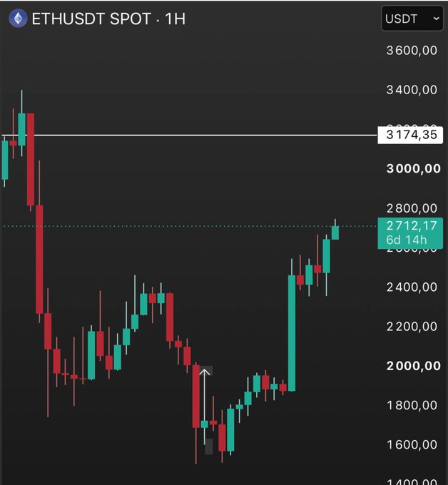 A candlestick chart for ETHUSDT SPOT on a 1-hour timeframe, showing price levels around 2712.17, 2800, and 3174.35 on a dark background.