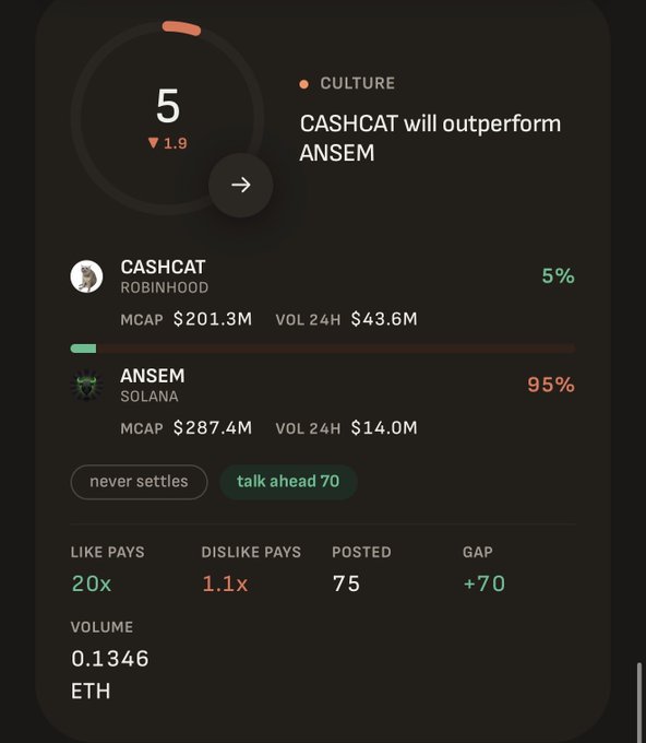 A prediction market interface shows "CASHCAT will outperform ANSEM" with CASHCAT at 5% and ANSEM at 95%, displaying metrics like MCAP ($201.3M vs $287.4M) and volume data. The accompanying post promotes $DOXA as the first opinion market on Robinhood Chain, aligning with the image's concept of scoring crowd consensus on cultural takes.
