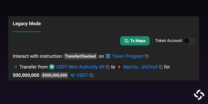 A blockchain transaction dashboard displays a Legacy Mode view showing a 500,000,000 USDT transfer from "USDT Mint Authority #3" to address "6be1kv...bh2Vy4" via the Token Program using the TransferChecked instruction. The interface corroborates the post's claim of Tether's Treasury moving 500 million USDT, with the transaction details visible through Tx Maps.
