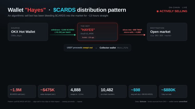 A dark-themed analytics dashboard titled "Wallet 'Hayes' · $CARDS distribution pattern" shows an "Actively Selling" alert, tracking ~1.9M $CARDS sold (~$475K dumped) over 13 hours from OKX Hot Wallet through the "Hayes" bot (DegTrz_AM9K) to Open market via OKX DEX Router's "swep" contract, with the post framing it as Arthur Hayes' repeating KOL playbook of hyping and dumping altcoins.
