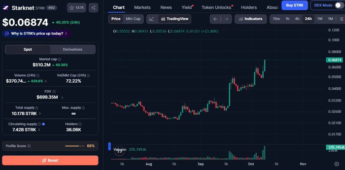 A cryptocurrency tracking screen for Starknet ($STRK) showing a price of $0.06874 (+0.3% in 24h), market cap of $510.2M, and a 24-hour candlestick price chart with an upward trend.