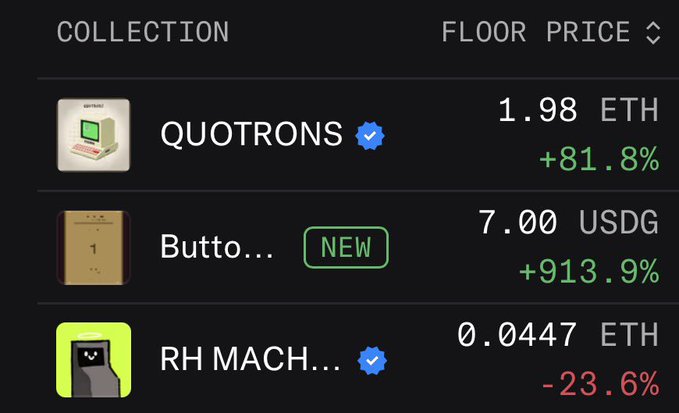 A NFT marketplace interface displays three collections—Quotrons (1.98 ETH, +81.8%), Button (7.00 USDG, +913.9% NEW), and RH MACHINES (0.0447 ETH, -23.6%)—supporting the post's argument that RH MACHINES is significantly underpriced at more than 10x lower than Quotrons despite being down 23.6%.