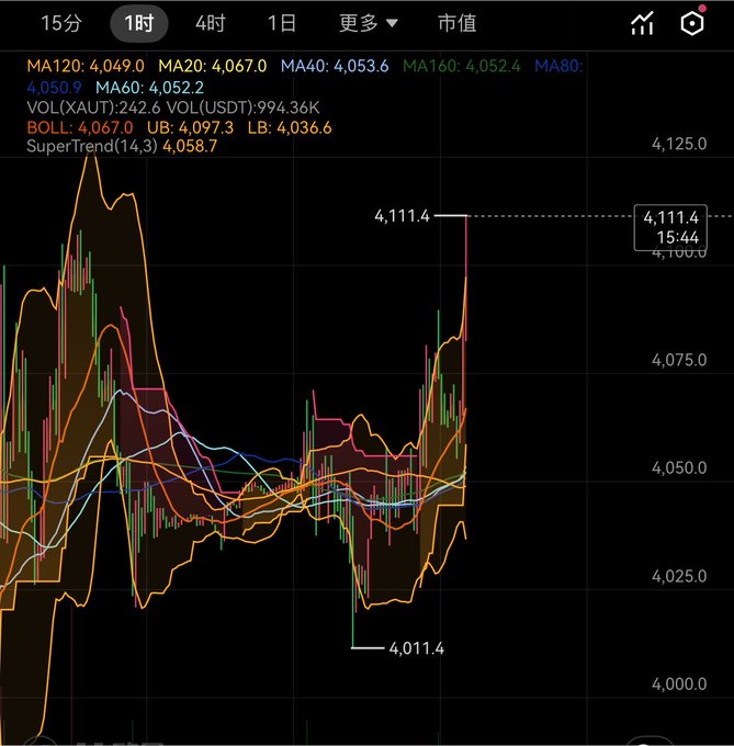 A dark-themed cryptocurrency trading chart displaying price action around the 4,000-4,125 range with multiple moving averages including MA20: 4,067.0, MA60: 4,052.2, and Bollinger Bands.