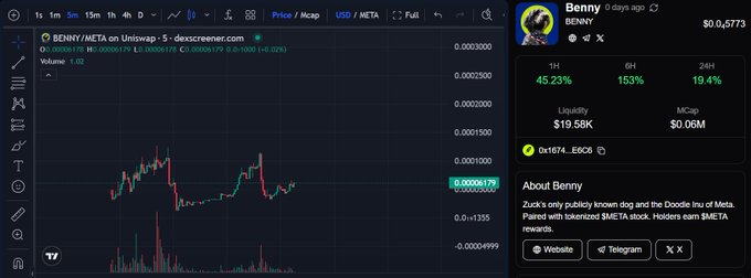 The image shows a cryptocurrency trading chart for $BENNY on Uniswap, displaying its 5-day candlestick price action with a current value of 0.00000179 META (down 0.024%), alongside a token profile highlighting Benny the "Doodle Inu of Meta" and Zuckerberg's dog.

The accompanying caption explains that despite bullish chart signals, BENNY's appeal goes beyond price action—the meme token is inspired by Zuckerberg's pet dog Benny, a Doodle Inu breed, tying the meme to Meta's founder and giving the project cultural relevance beyond its trading metrics.