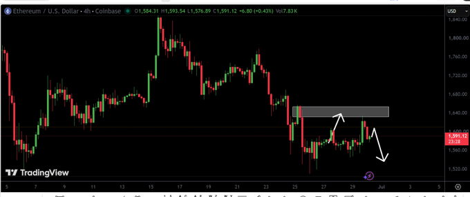 A TradingView 4-hour candlestick chart of Ethereum (ETH/USD) on Coinbase shows the price currently at $1,591.12 (-0.80%), with a highlighted gray resistance zone near $1,640 and a white arrow pointing downward from the recent price action, visually reinforcing the bearish outlook after successfully reaching the upside target.