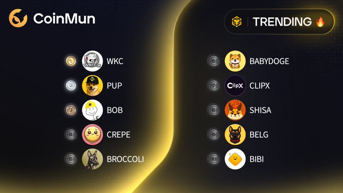 A CoinMun "Trending" leaderboard displays the top 10 BNB Chain meme coins ranked 1-10, featuring WKC, PUP, BOB, CREPE, BROCCOLI, BABYDOGE, CLIPX, SHISA, BELG, and BIBI alongside their respective logos and social handles.