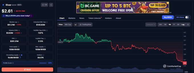 A CoinMarketCap chart for the token "River (RIVER)" showing a price of $2.61 and a 36.71% daily decrease, with a red downward-trending price graph and a BC.GAME advertisement banner at the top.