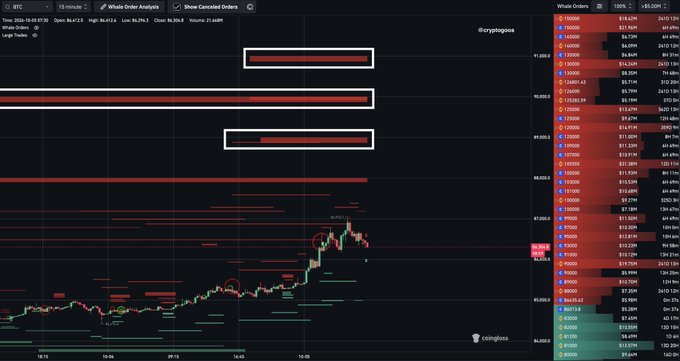 A BTC candlestick chart displays significant whale sell walls highlighted with white rectangles in the $88,000-$90,000 range, with a large orders panel showing aggregated red sell orders on Binance and Coinbase exchanges. The chart visually supports the caption's claim about whale sellers placing substantial sell orders between $88K-$90K that are positioned above Bitcoin's current price action near $86,983.