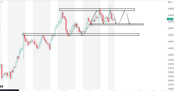 A candlestick price chart labeled "#SPX" on the TradingView platform displays S&P 500 price action around the 4,448–4,500 range, with two horizontal resistance/support zones (near 4,420 and 4,480–4,500) and zigzag arrows illustrating the sequence of upward momentum, downward corrections, and buyer re-emergence described in the post's example of a normal pullback versus trend impairment.