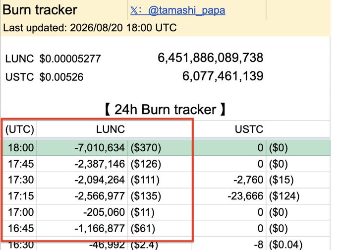 A burn tracker for Terra Classic (LUNC) and TerraClassicUSD (USTC) shows LUNC burning roughly 7 million tokens ($370) in the most recent 15-minute interval at 18:00 UTC, with cumulative activity over the past few hours exceeding 15 million LUNC burned, illustrating the ongoing token burn efforts referenced in the post about the 1.5% tax structure allocating 1.2% to the burn mechanism.