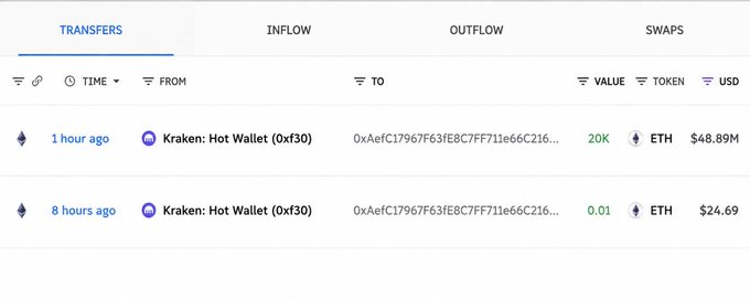 A blockchain transfers table shows two transactions from "Kraken: Hot Wallet (0xf30)" to an address beginning "0xAefC17967..." in the past 1 hour (20,000 ETH / $48.89M) and 8 hours ago (0.01 ETH / $24.69), confirming the large ETH inflow cited in the post about BitMine accumulating ETH.