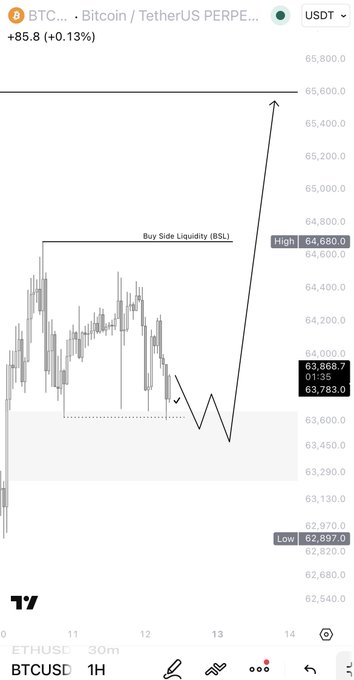 This chart shows Bitcoin (BTC) intraday, including a predicted upward move towards "Buy Side Liquidity (BSL)" after a manipulation event. The accompanying post discusses expected market changes and targets for BTC and ETH.