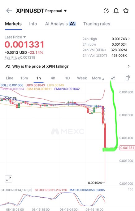 A cryptocurrency trading chart on MEXC showing the XPIN/USDT Perpetual pair with a last price of 0.001331, down 23.14%, featuring candlestick data, moving averages, and the prompt 'Why is the price of XPIN falling?'