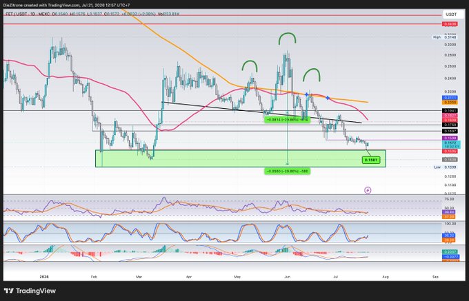 A TradingView daily chart of FET/USDT on MEXC shows the price dropping to a support zone around $0.1501 (marked with a green highlight) after breaking down from a descending triangle pattern, with both the MACD and Stochastic RSI indicators at the bottom appearing to turn bullish from oversold levels. The chart visually supports the post's analysis by illustrating the recent test of support and the indicators' bullish crossovers as price approaches the key $0.16-0.165 resistance zone.