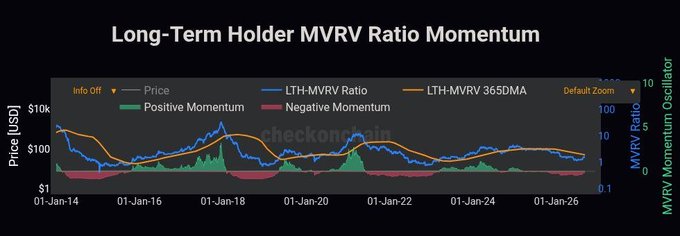 The image displays a "Long-Term Holder MVRV Ratio Momentum" chart spanning from January 2014 to 2026, plotting Bitcoin Price (USD) against the LTH-MVRV Ratio and its 365-Day Moving Average, with green areas indicating positive momentum and red areas indicating negative momentum.

The chart visually supports the accompanying post, as the recent red "Negative Momentum" zones along the bottom suggest the market may indeed be entering another cooling phase, consistent with the bearish sentiment described.