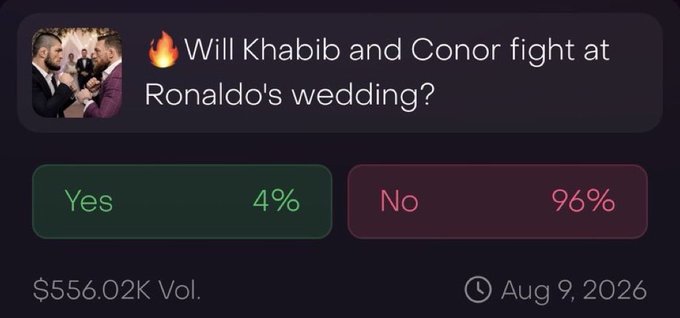 A prediction market poll asking 'Will Khabib and Conor fight at Ronaldo's wedding?' with 4% voting Yes and 96% voting No, showing $556.02K volume dated Aug 9, 2026.