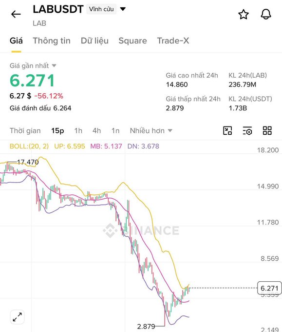 A Vietnamese cryptocurrency price chart for LAB/USDT showing the current price at 6.271 with a 56.12% decline, featuring Bollinger Band indicators and a downward-trending candlestick chart on the Binance platform.