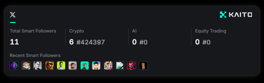 A dark-themed profile page for 'KAITO' displays follower statistics across categories: Total Smart Followers (11), Crypto (6 #424397), AI (0 #0), and Equity Trading (0 #0), along with recent smart followers avatars.