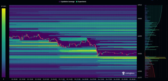 A Bitcoin ($BTC) liquidation heatmap from Coinglass displays leveraged positions across the $62,000-$69,543 price range, with a concentrated cluster of liquidation levels (bright yellow band) near $64,000, suggesting potential volatility as price approaches this dense zone of leveraged positions.