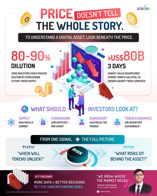 An SCB 10X infographic titled "PRICE DOESN'T TELL THE WHOLE STORY" warning about 80-90% dilution and >US$80B market value disappearance during Terra's collapse, advising investors to examine supply, fundraising, ownership, and token economics.