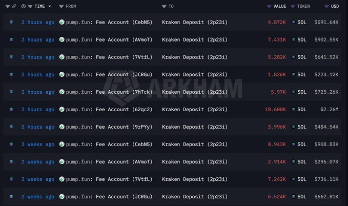 A dark-themed Arkham Intelligence transaction log showing multiple 'pump.fun: Fee Account' addresses making 'Kraken Deposit (2p231)' transfers of SOL, with amounts ranging from 1.836K to 18.608K SOL.