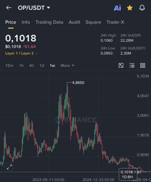 The image displays a graph with Bitcoin prices moving between red and green lines against black backgrounds. A small star is placed above this graph. Below the graph, there are two lines of text providing information about Bitcoin projects that users have trusted. One line is above the Bitcoin graph labeled "OP", and the other line is directly below it labeled "ARB". The posts also contain opinions about Bitcoin and ARB (Artificially Rounded Bitcoin) project recovery potentials.