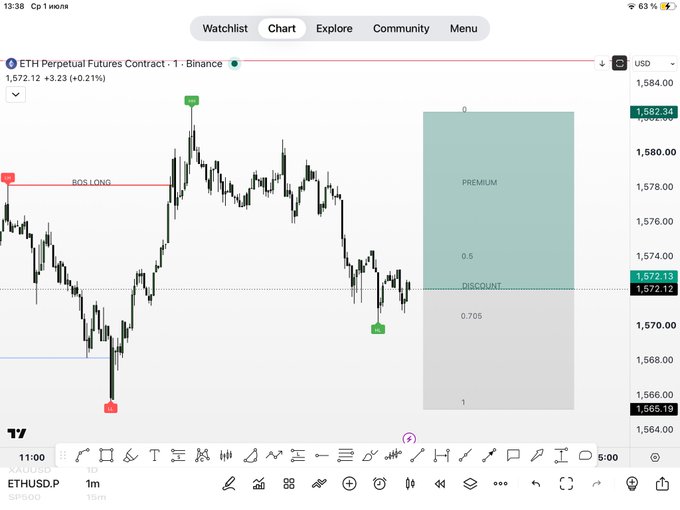 The image shows a 1-minute candlestick chart of the ETH Perpetual Futures Contract on Binance, currently priced at $1,572.12 (+$3.23, +0.21%), highlighting a "BOS LONG" zone with a Premium/Discount indicator ranging from 0 to 1. The chart visually supports the "$ETH risk or reward?" question by displaying key liquidity levels and market structure, with a recent low marked at $1,565.19 acting as a potential risk zone for long entries.