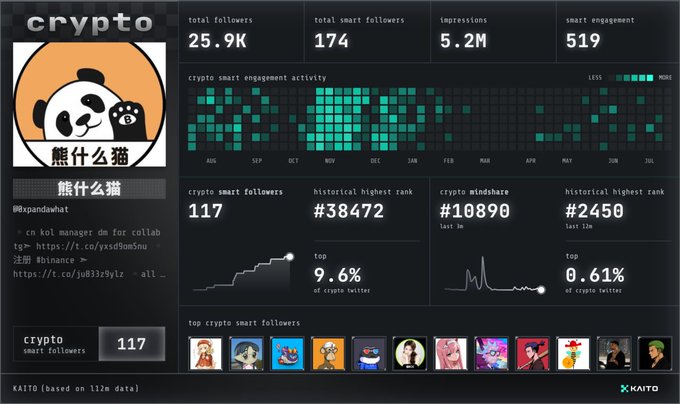 A KAITO analytics dashboard for a crypto Twitter account named 'crypto 熊猫什么猫' (@pandawhat) showing 25.9K total followers, 174 smart followers, and 5.2M impressions.