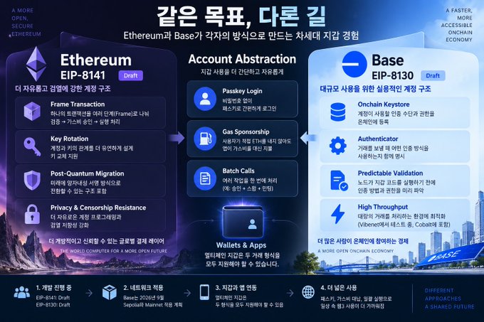 A Korean-language infographic compares Ethereum (EIP-8141) and Base (EIP-8130) Account Abstraction proposals, highlighting features like Passkey Login, Gas Sponsorship, and Onchain Keystore.