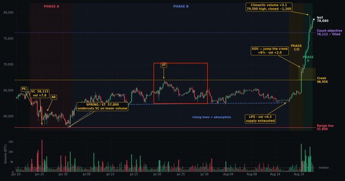 A financial candlestick chart displays BTC trading data with annotations including "PHASE A", "PHASE B", "Climactic volume x3.1", "LPS - vol x0.3", "SOS - jump the creek", and a "Fear 78,680" indicator.