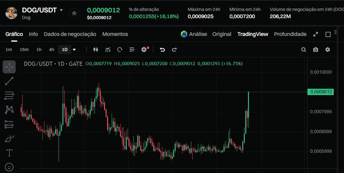 A 1-day candlestick chart for DOG/USDT showing a price of $0.0009012, up +16.18% (and in the chart header +16.75%), with a visible upward trend at the right edge.