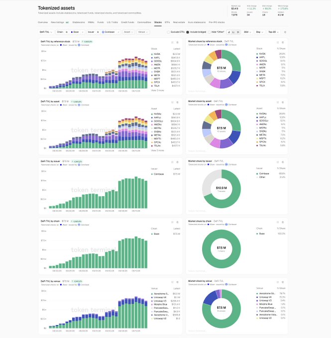 A detailed financial dashboard titled "Tokenized assets" displaying stacked bar charts and pie charts of DeFi TVL by asset and chain, with a total market cap of $54.6 B and a 1-year change of 11.32%.